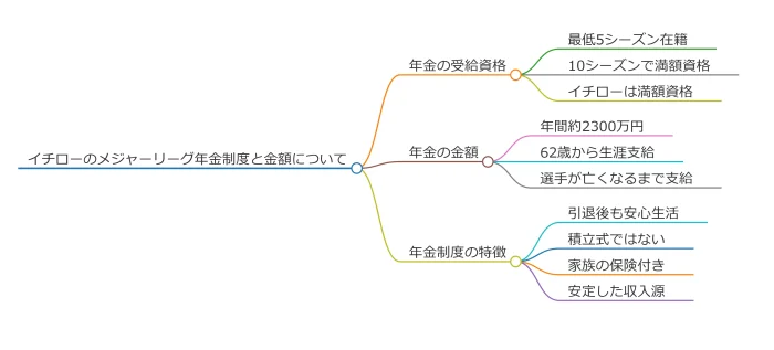 イチローのメジャー年金は？