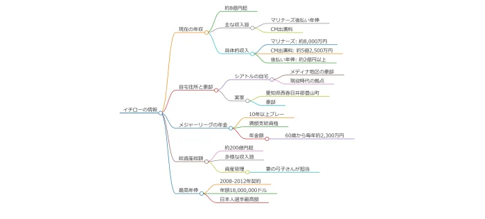 イチローの現在年収！自宅住所どこにいる？シアトルや豪邸？メジャー年金どこに住んでる住まい？総資産総額？最高年俸 ！