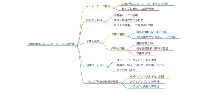 松井稼頭央メジャーなぜ？トランプから批判？メジャー 年俸？評価せや守備・打率や初球ホームランや成績